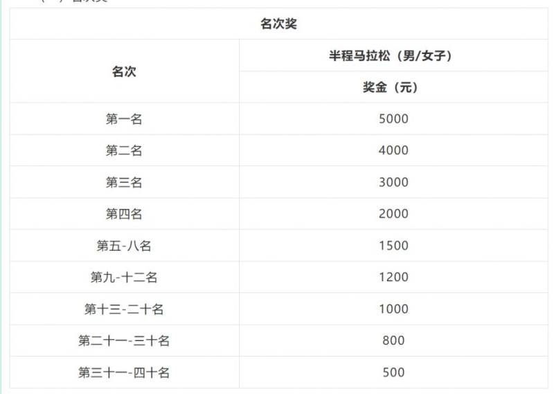 2026温州龙湾半程马拉松竞奖金多少钱？