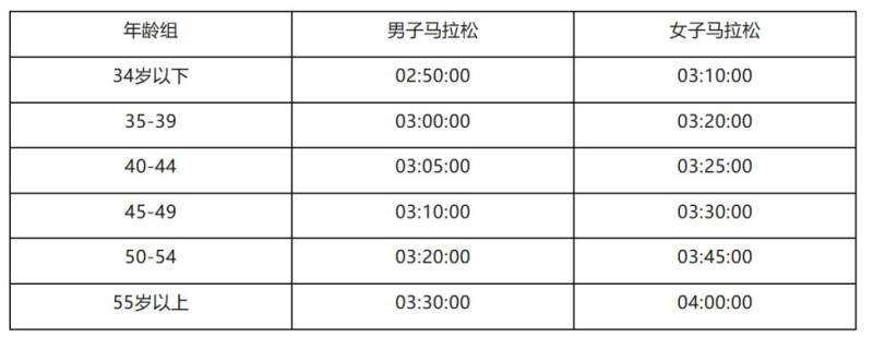 2026青岛马拉松免抽签直通条件（2）