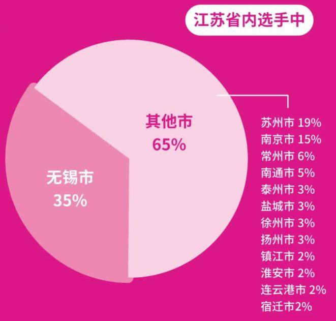 2026无锡马拉松报名数据公布（5）