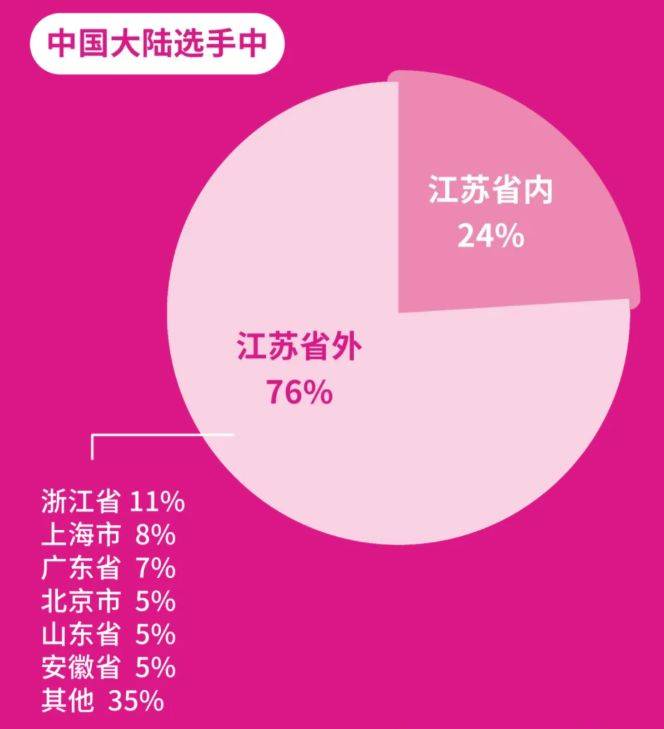 2026无锡马拉松报名数据公布（4）