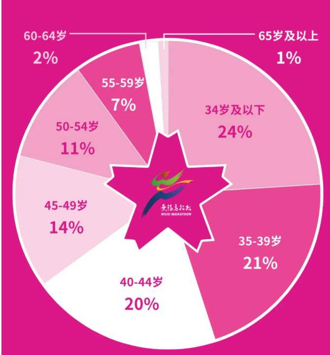 2026无锡马拉松报名数据公布（3）