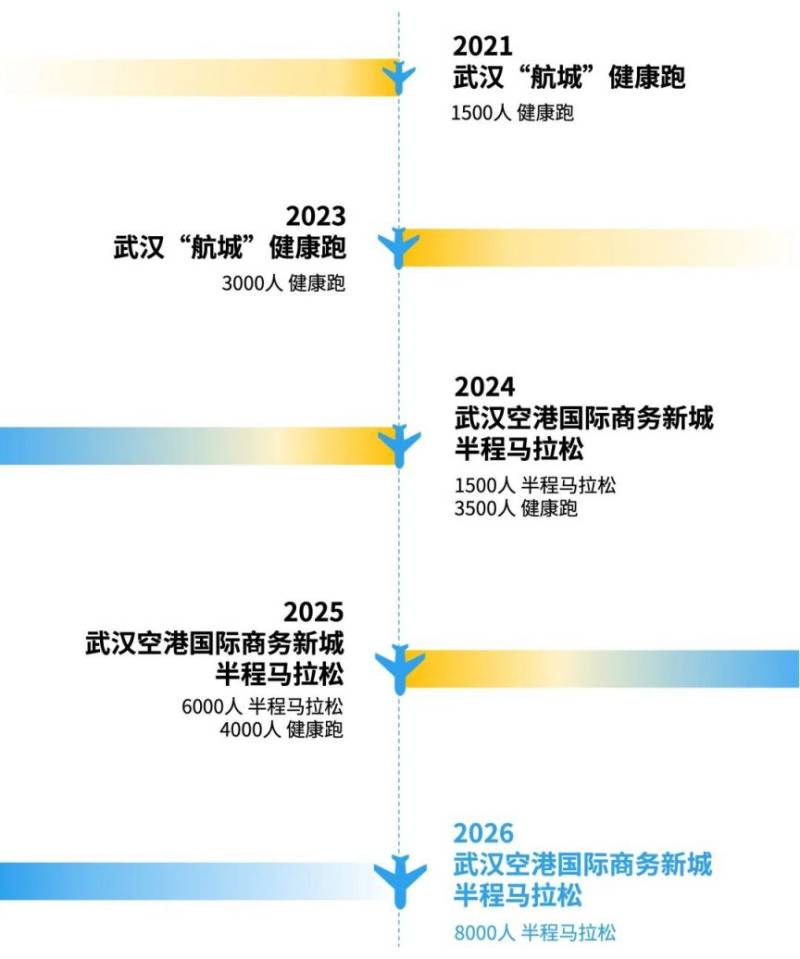2026武汉空港国际商务新城半程马拉松报名时间