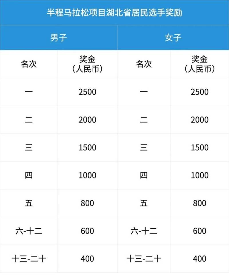 2026武汉空港马拉松奖金奖励（2）