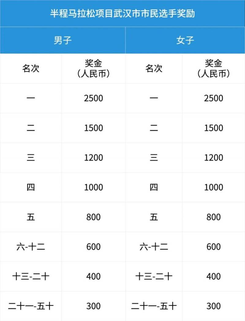 2026武汉空港马拉松饮料饮水/用水能量补给站位置表（4）