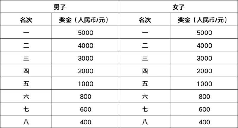 2026江油马拉松竞赛规则（时间+地点+路线+报名+奖励）（4）