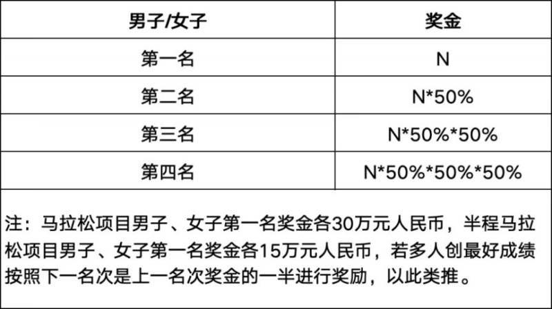 2026江油马拉松比赛奖励多少钱？（7）