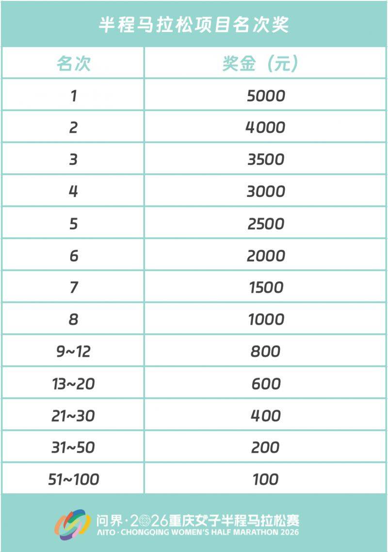 2026重庆女子半程马拉松奖金最高30万！（4）