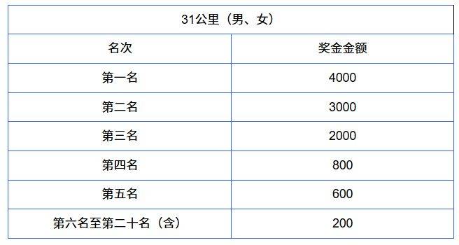 2026烟台长岛环岛踏青跑奖励办法+发放时间