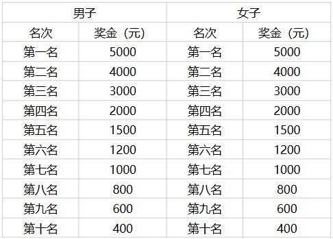 2026重庆万州环湖马拉松奖金多少钱？（2）