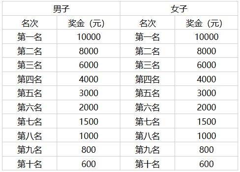 2026重庆万州环湖马拉松奖金多少钱？