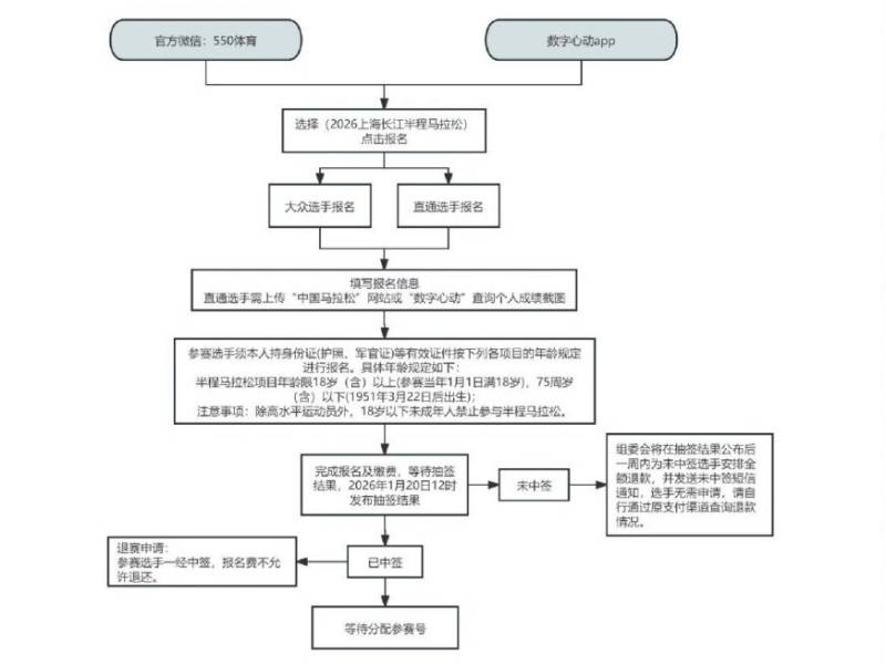 2026上海长江半程马拉松报名指南(时间+条件+入口+费用）（3）