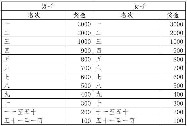 2026济宁马拉松奖金标准（2）