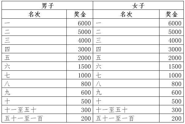 2026济宁马拉松奖金标准