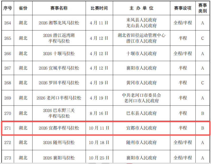 宜昌2026马拉松赛事最新消息（2）