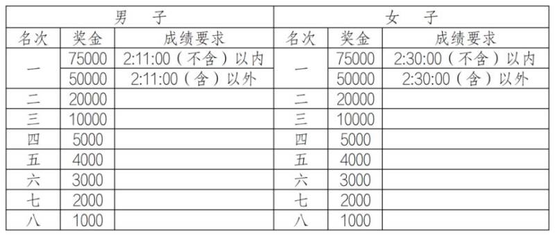 2026重庆马拉松奖金多少？（2）