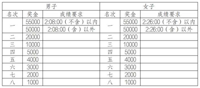 2026重庆马拉松奖金多少？