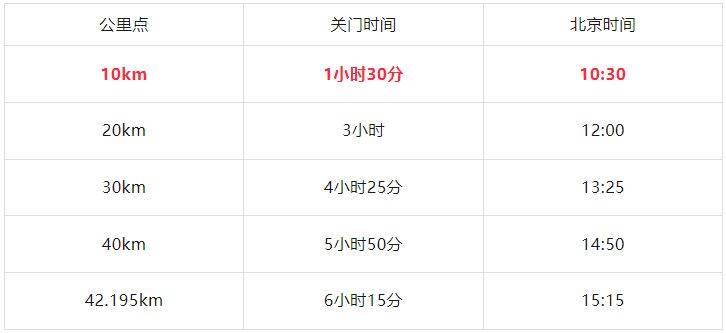 2026重庆马拉松开跑时间+检录时间+关门时间