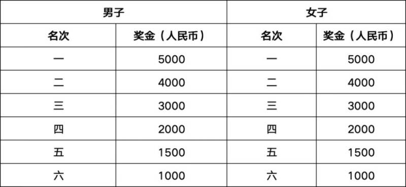 2026自贡半程马拉松名次录取及奖励办法（6）