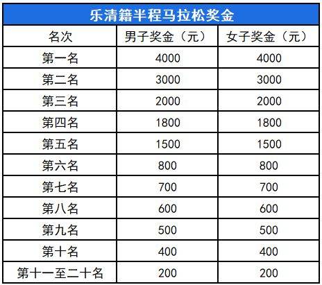 2026乐清半程马拉松奖金多少钱？（2）