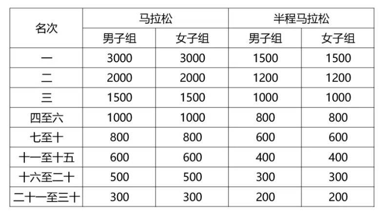 2026孝感马拉松奖金奖励（3）
