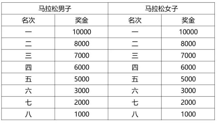 2026孝感马拉松奖金奖励