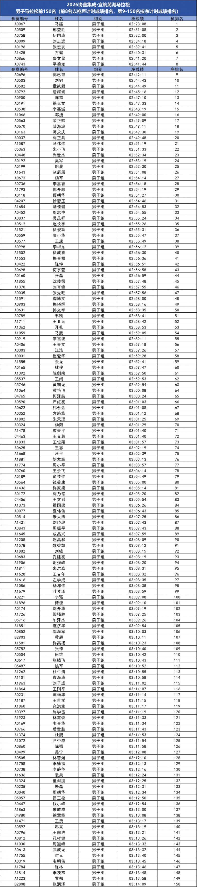 2026芜湖马拉松成绩公示及奖金领取方式 2026芜湖马拉松成绩公示及奖金领取方式