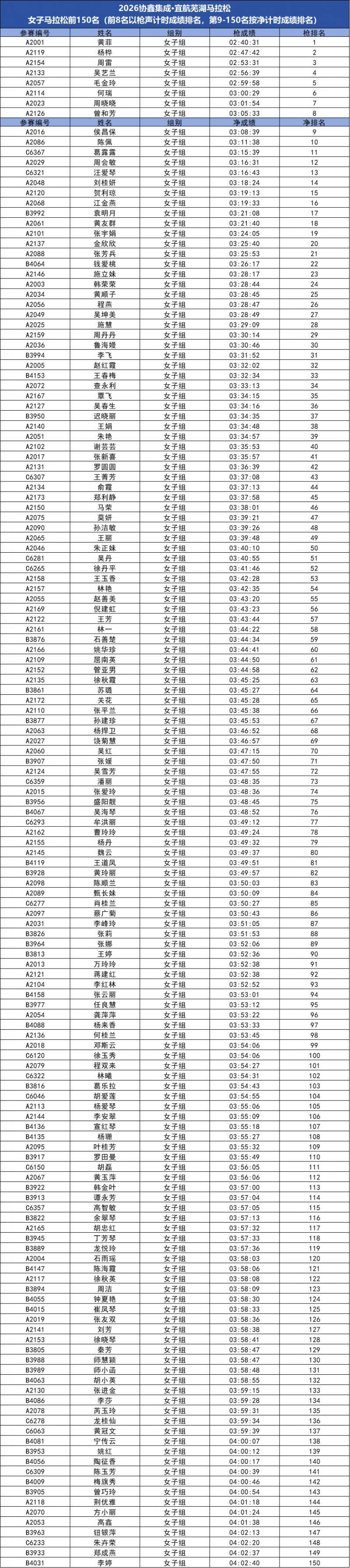 2026芜湖马拉松成绩公示及奖金领取方式(2) 2026芜湖马拉松成绩公示及奖金领取方式(2)