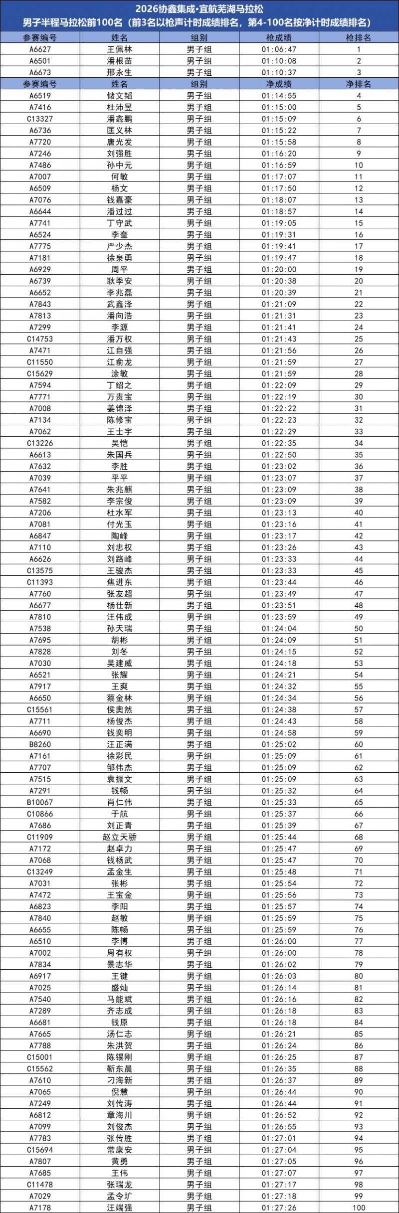 2026芜湖马拉松成绩公示及奖金领取方式(3) 2026芜湖马拉松成绩公示及奖金领取方式(3)