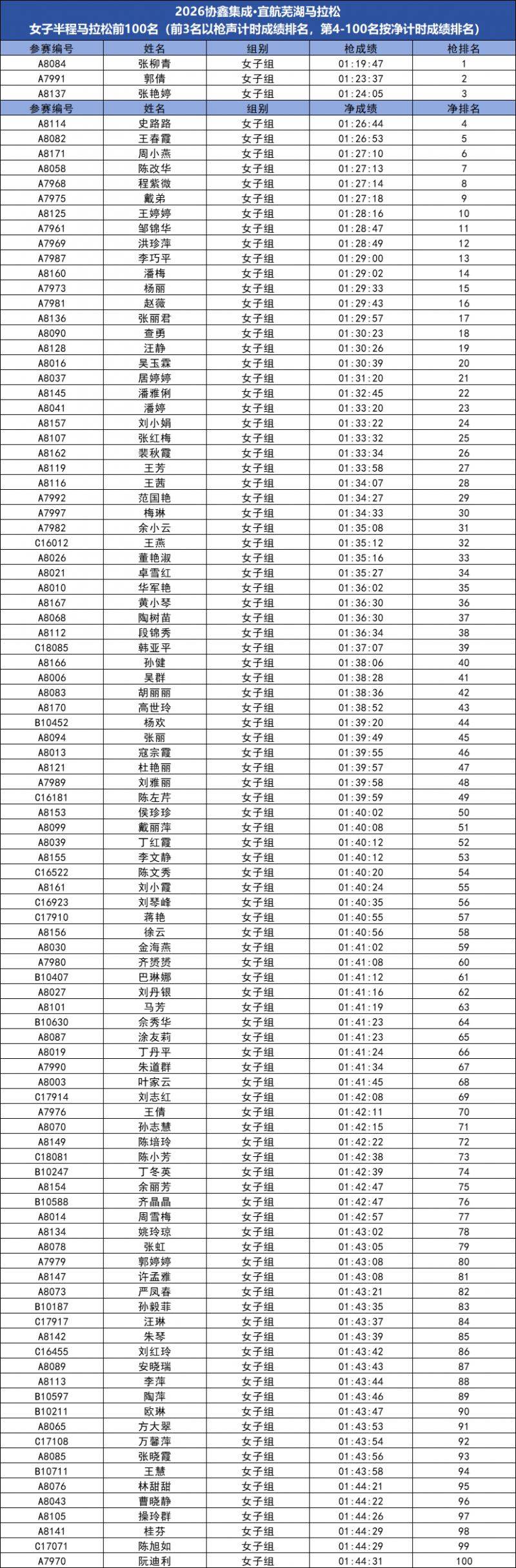 2026芜湖马拉松成绩公示及奖金领取方式(4) 2026芜湖马拉松成绩公示及奖金领取方式(4)