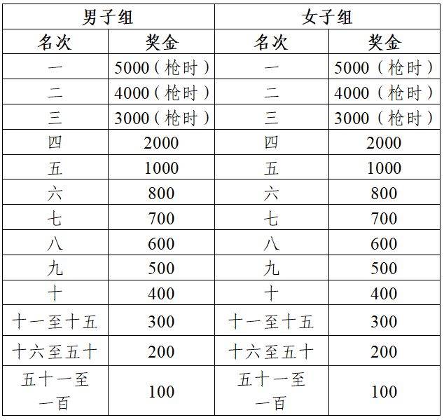 2026芜湖马拉松成绩公示及奖金领取方式(7) 2026芜湖马拉松成绩公示及奖金领取方式(7)