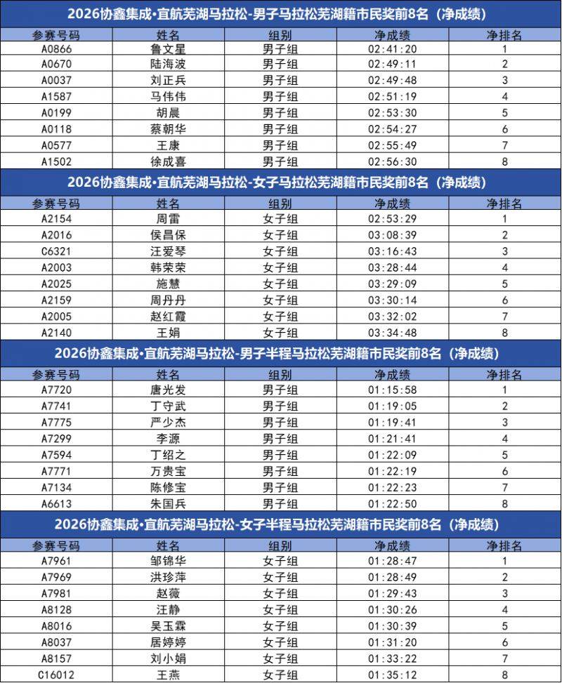 2026芜湖马拉松成绩公示及奖金领取方式(5) 2026芜湖马拉松成绩公示及奖金领取方式(5)