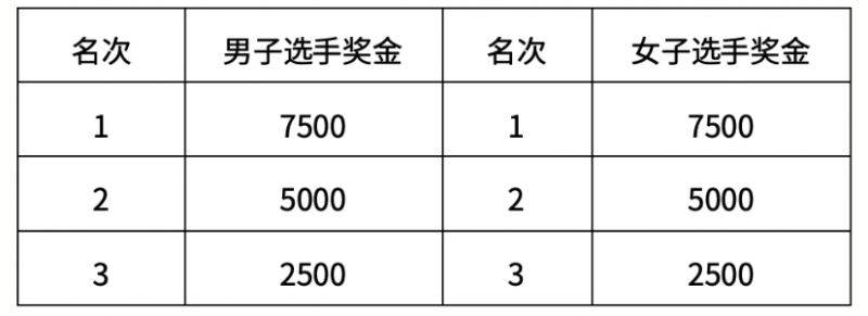 2026北京石景山永定河半程马拉松比赛奖励多少钱?附奖金一览表(2) 2026北京石景山永定河半程马拉松比赛奖励多少钱?附奖金一览表(2)