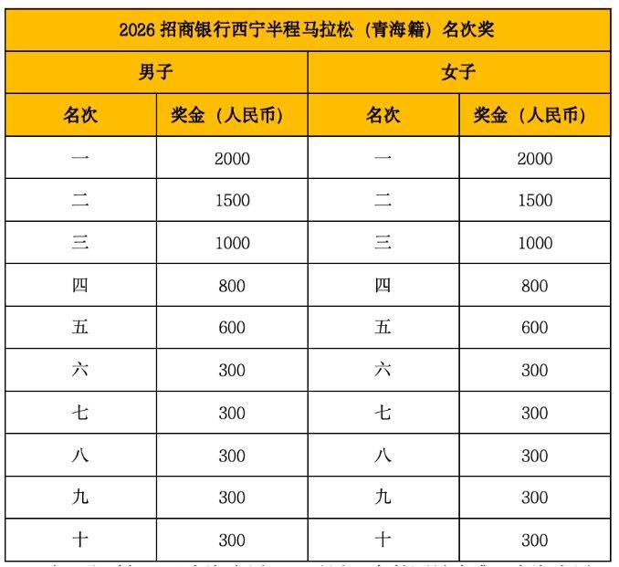 2026西宁半程马拉松奖金设置（2）