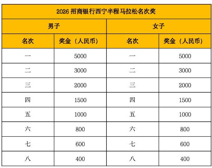 2026西宁半程马拉松奖金设置
