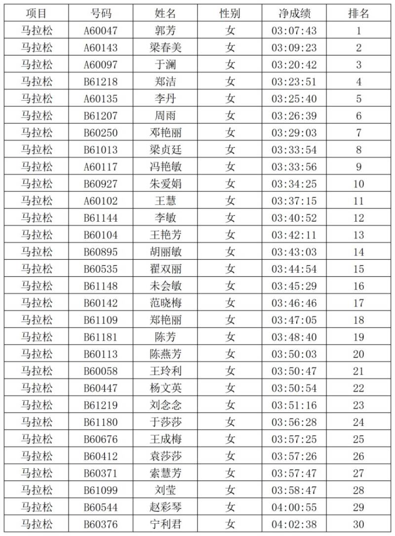 2026安阳马拉松赛安阳市居民奖获奖名单公示（2）
