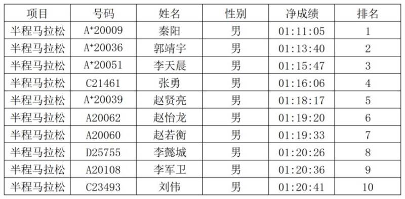 2026安阳马拉松赛安阳市居民奖获奖名单公示（3）