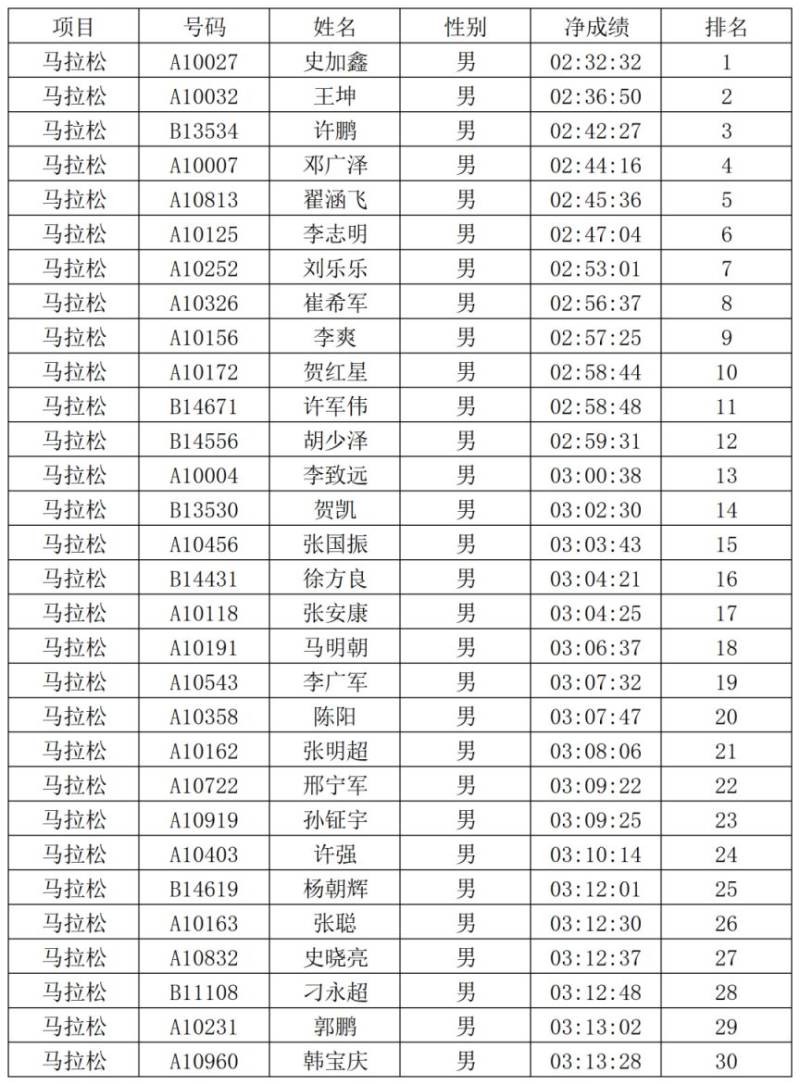 2026安阳马拉松赛安阳市居民奖获奖名单公示