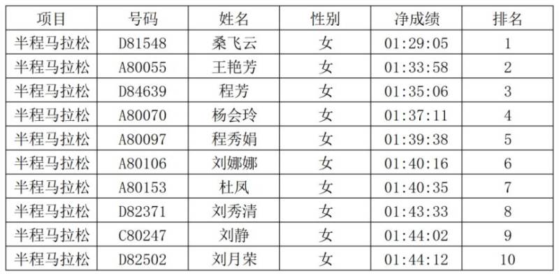 2026安阳马拉松赛安阳市居民奖获奖名单公示（4）