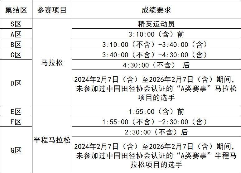 2026大连马拉松分区说明