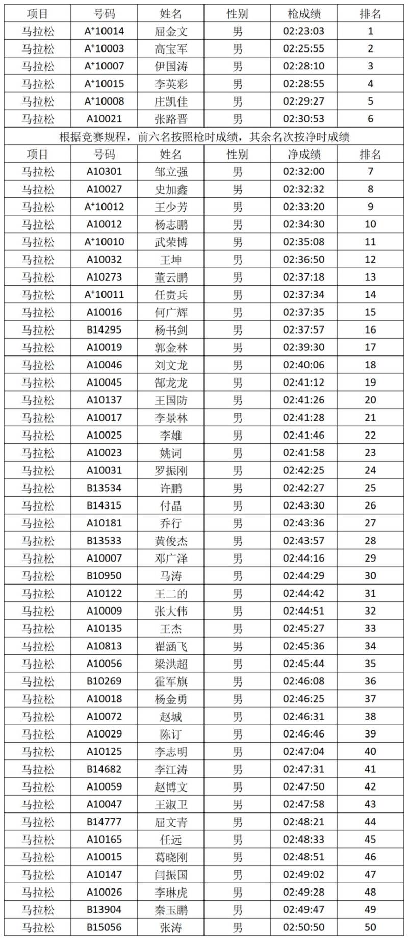 2026安阳马拉松赛获奖选手名单公布（2）