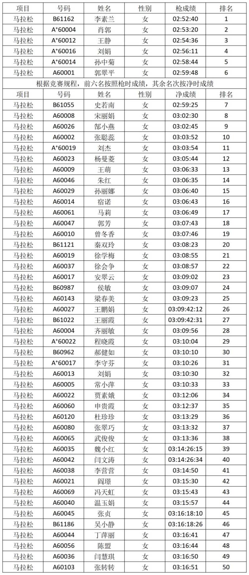 2026安阳马拉松赛获奖选手名单公布（3）