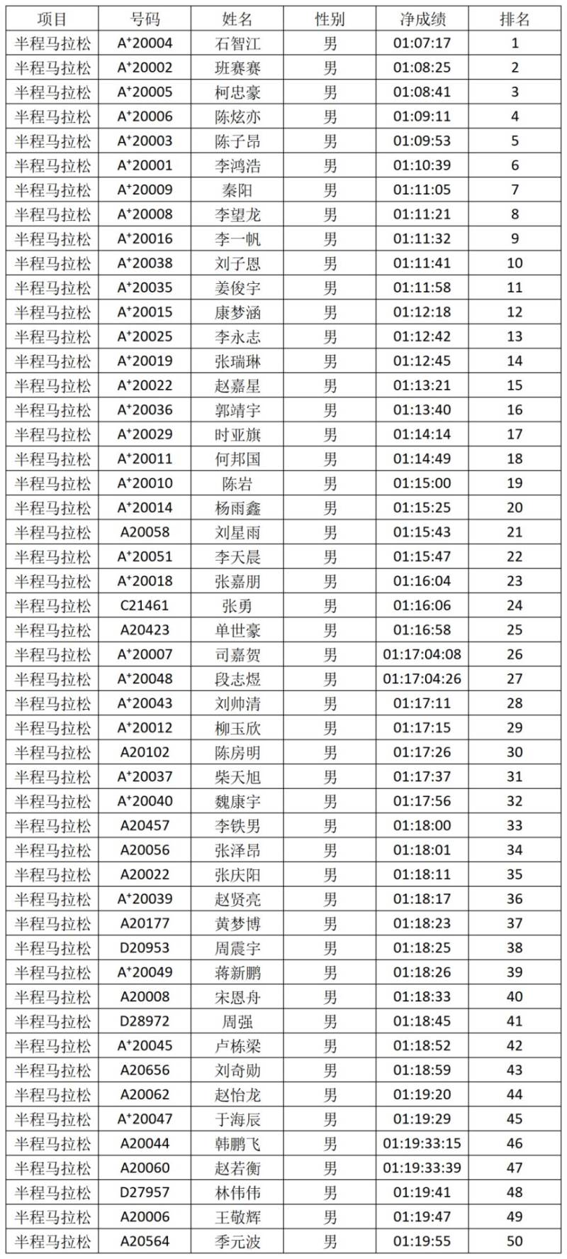 2026安阳马拉松赛获奖选手名单公布（4）