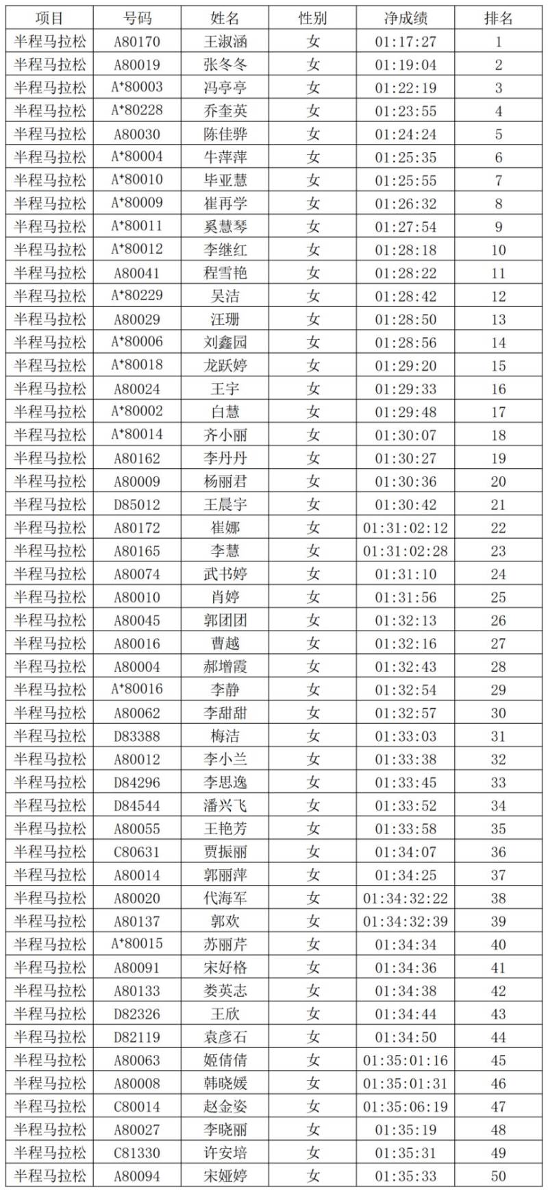 2026安阳马拉松赛获奖选手名单公布（5）