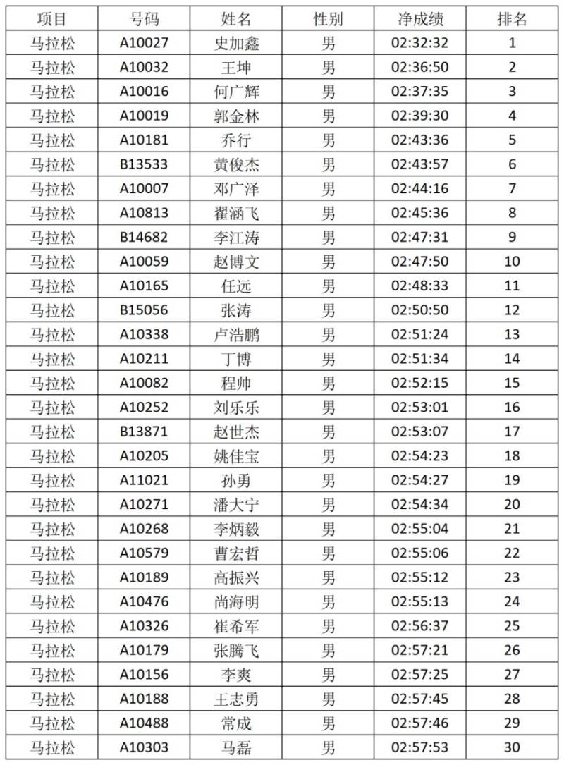 2026安阳马拉松赛获奖选手名单公布（6）