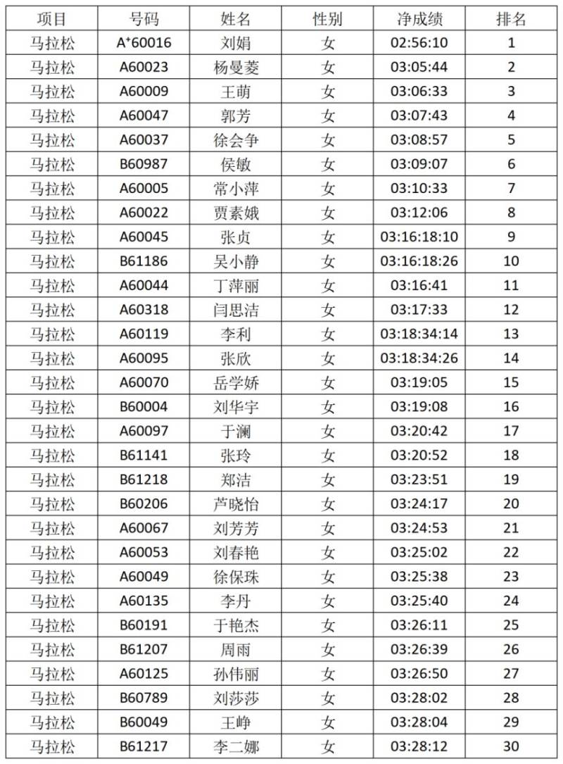 2026安阳马拉松赛获奖选手名单公布（7）