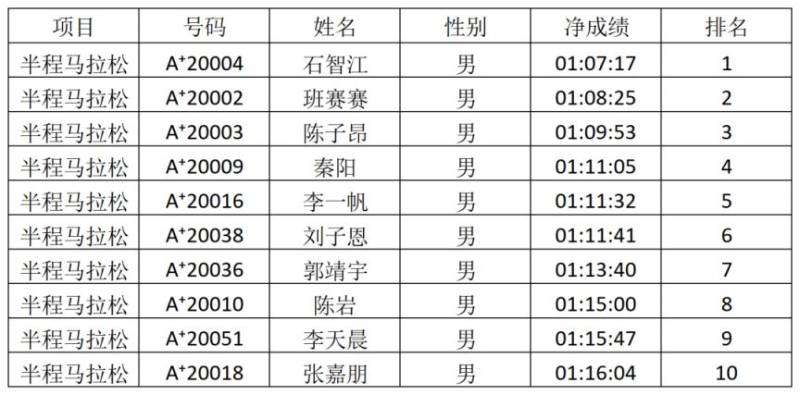 2026安阳马拉松赛获奖选手名单公布（8）