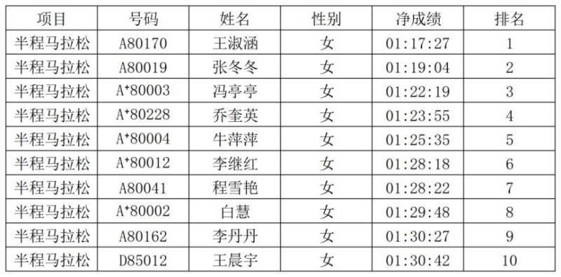 2026安阳马拉松赛获奖选手名单公布（9）