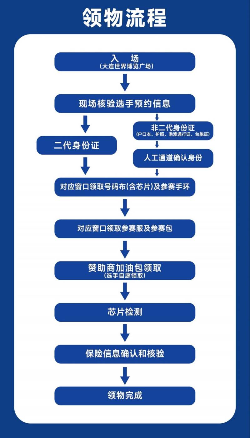 2026大连马拉松领物指南(预约入口+领物流程)（4）