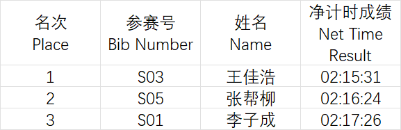 2026青岛马拉松成绩公示及照片下载（3）