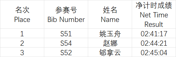 2026青岛马拉松成绩公示及照片下载（4）